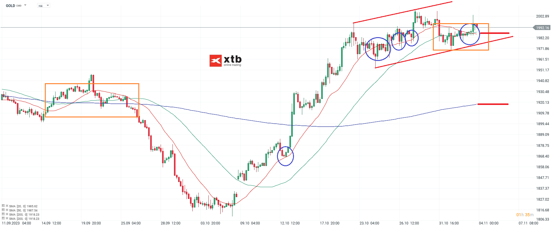 Gold h4 Chartanalyse am 04.11.2023 - Prognose für den Goldkurs