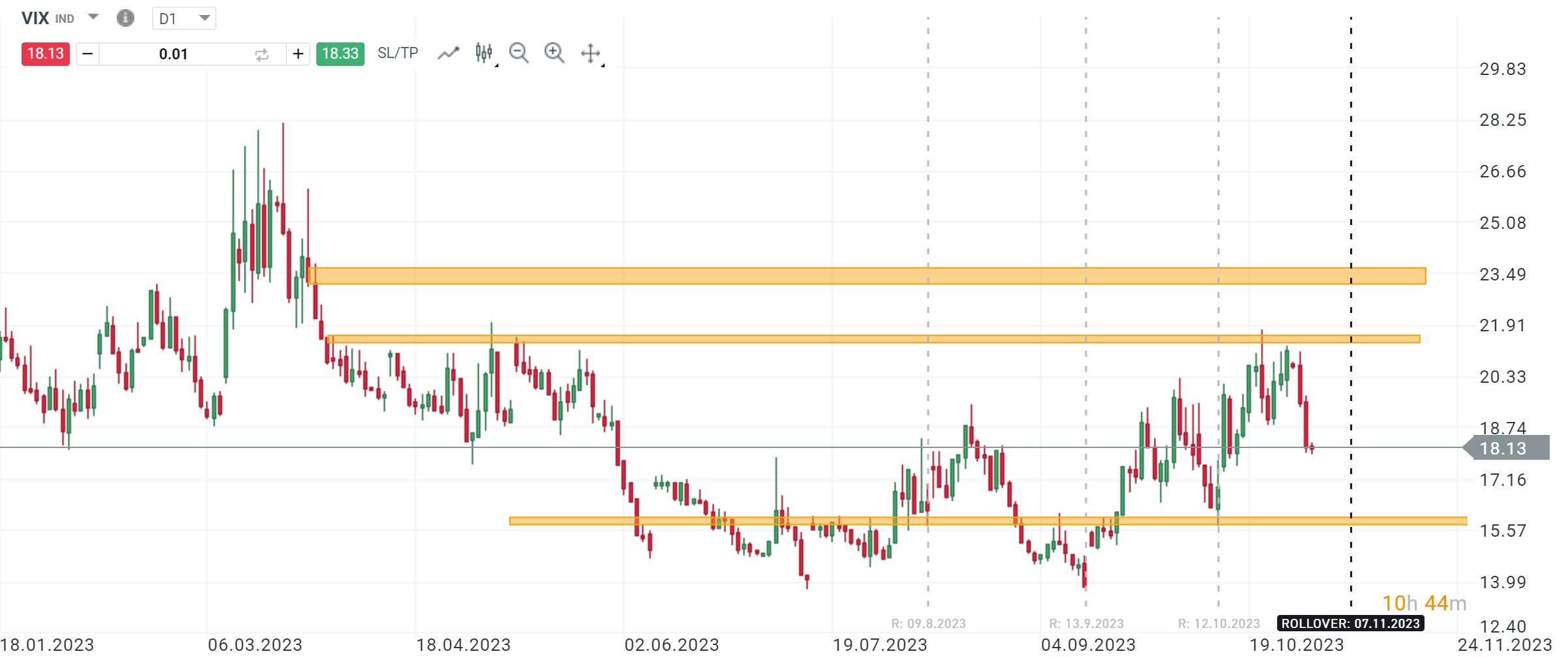 VIX Chart vor Fed Entscheidung 01.11.2023
