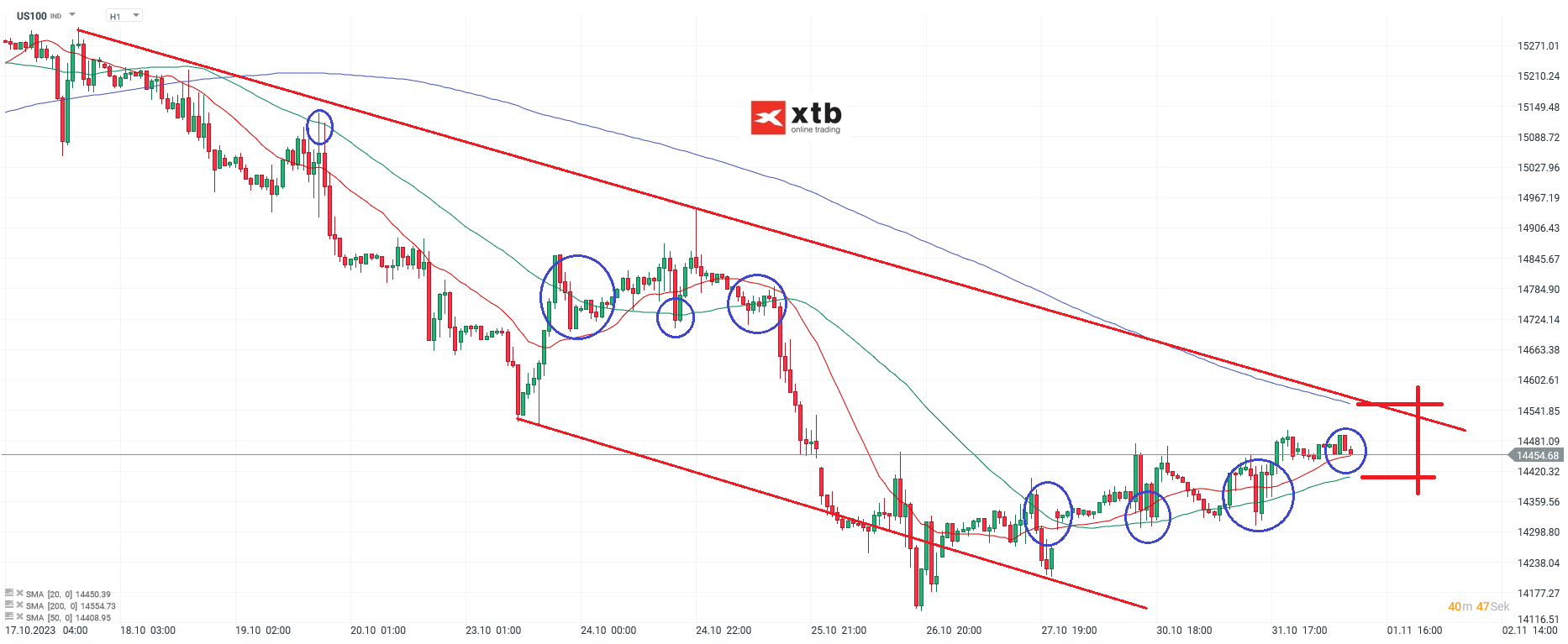 Nasdaq 100 Kurs 1.11.2023
