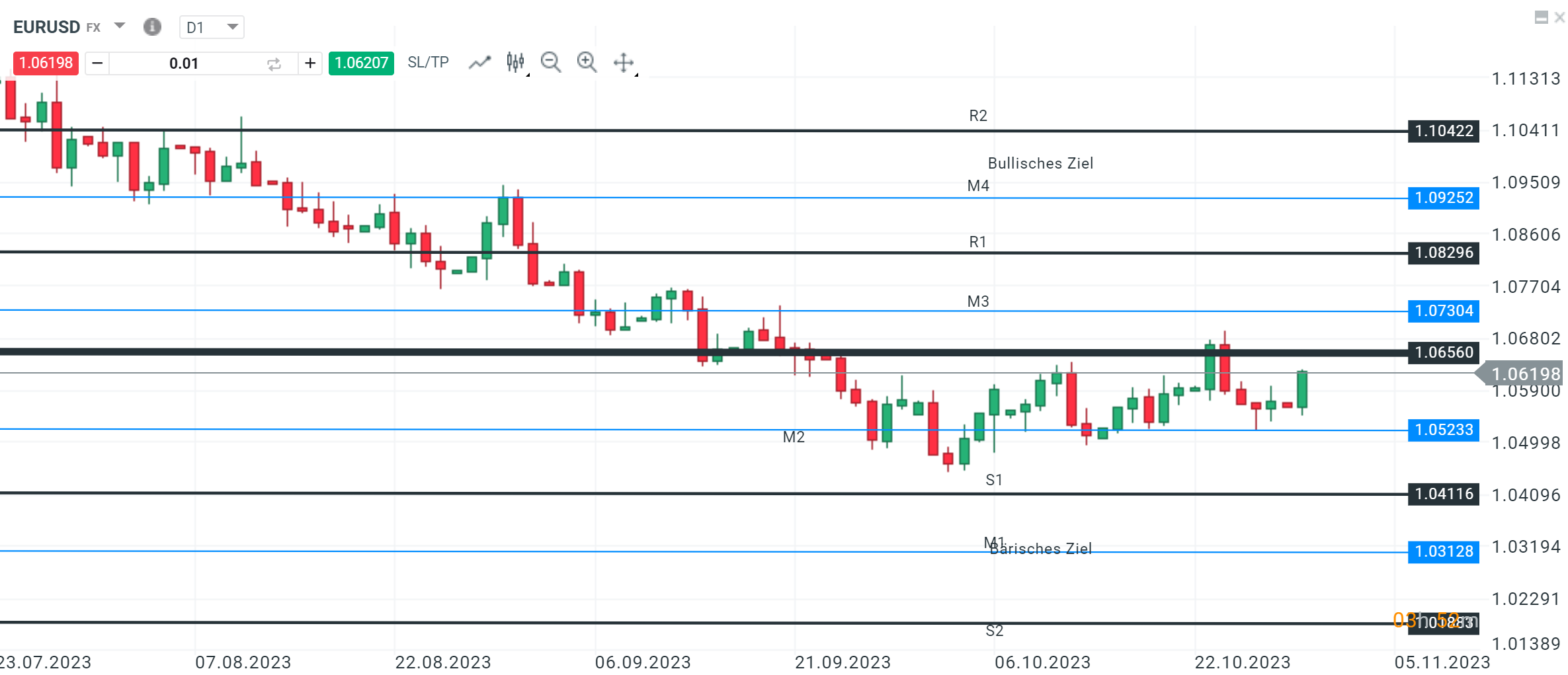 EURUSD Kurs 30.10.2023