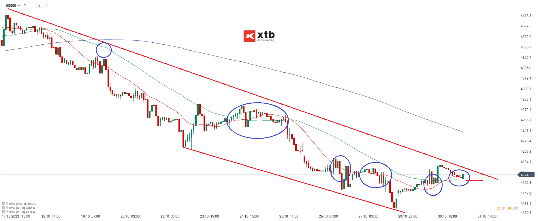 S&P 500 31.10.2023 Kurs