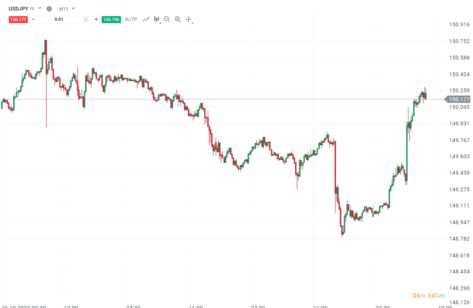 USDJPY reagiert auf Notenbanker Ueda 31.10.2023