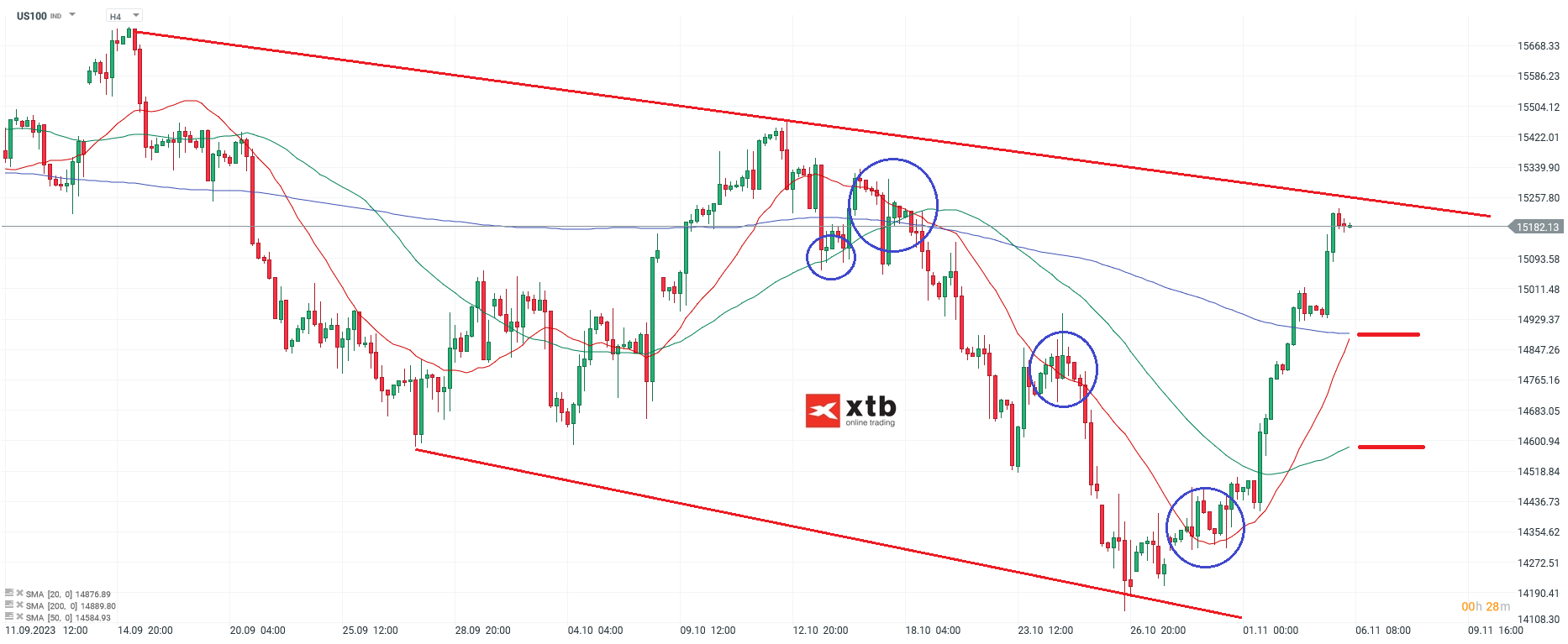Nasdaq Analyse 06.11.2023