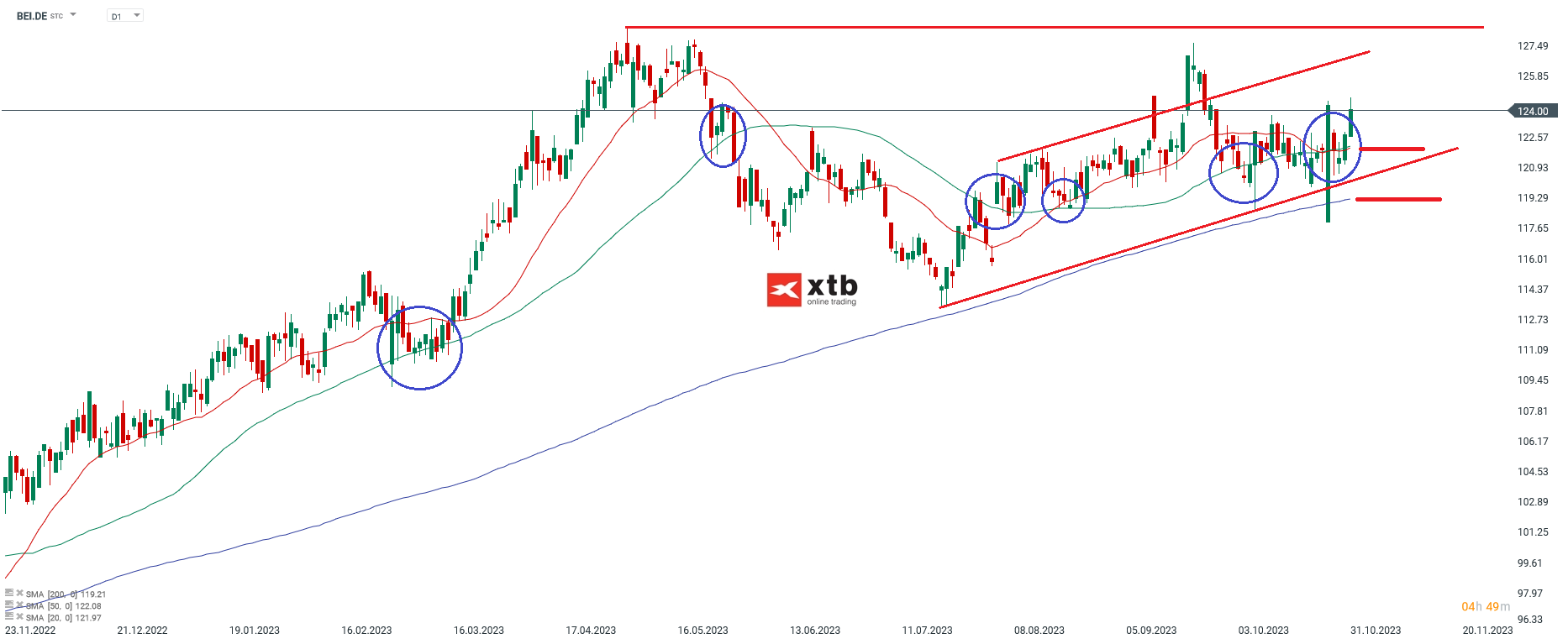 Beiersdorf Aktienanalyse 1.11.2023