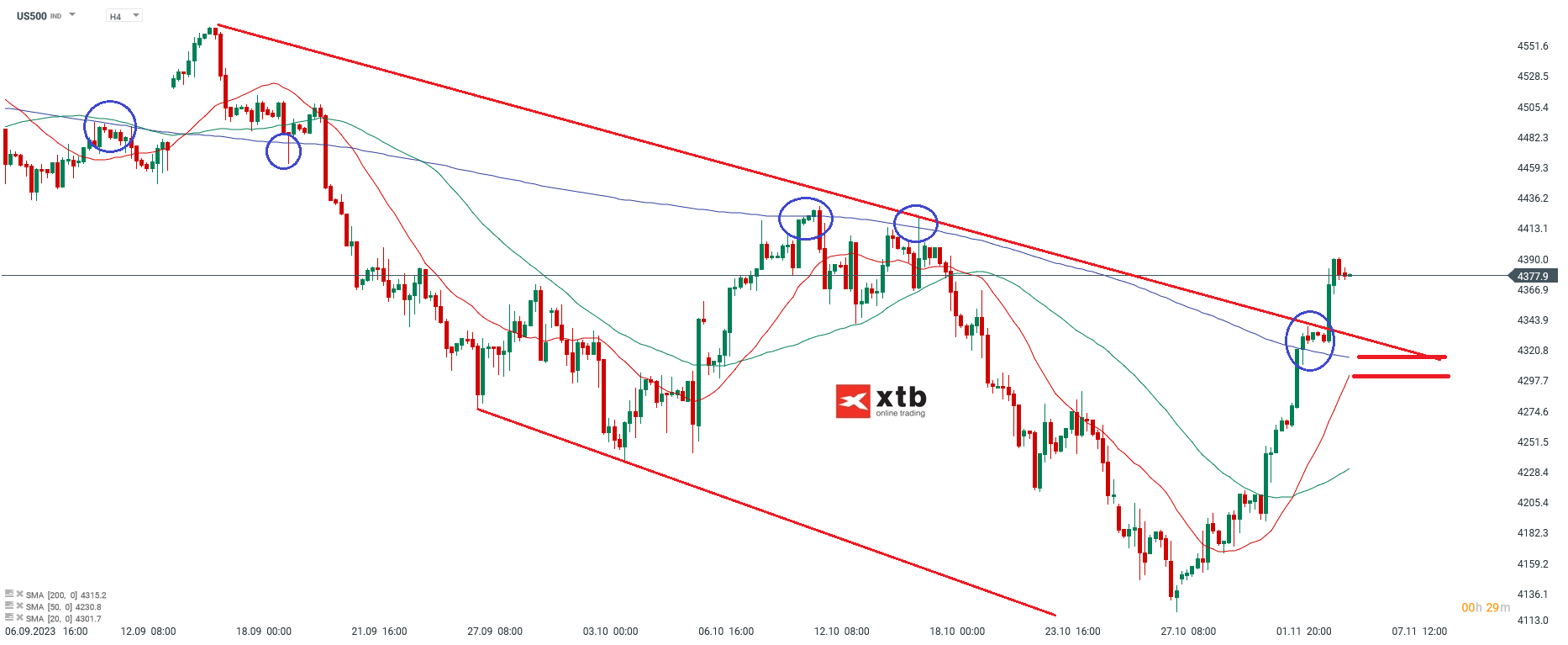 SP500 Analyse am 06.11.2023
