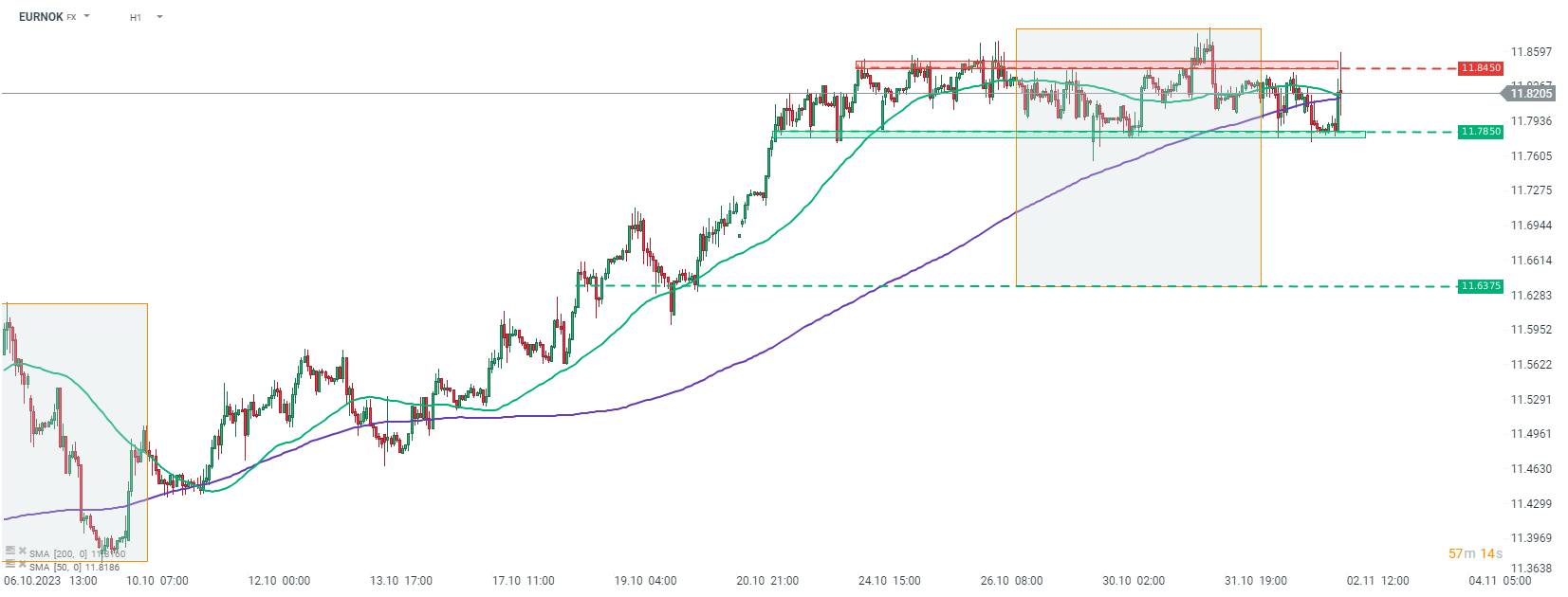 EURNOK Kurs02.11.2023