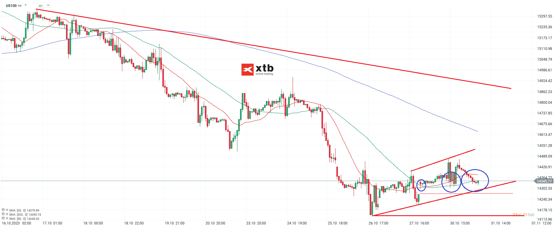 Nasdaq 100 Kurs 31.10.2023