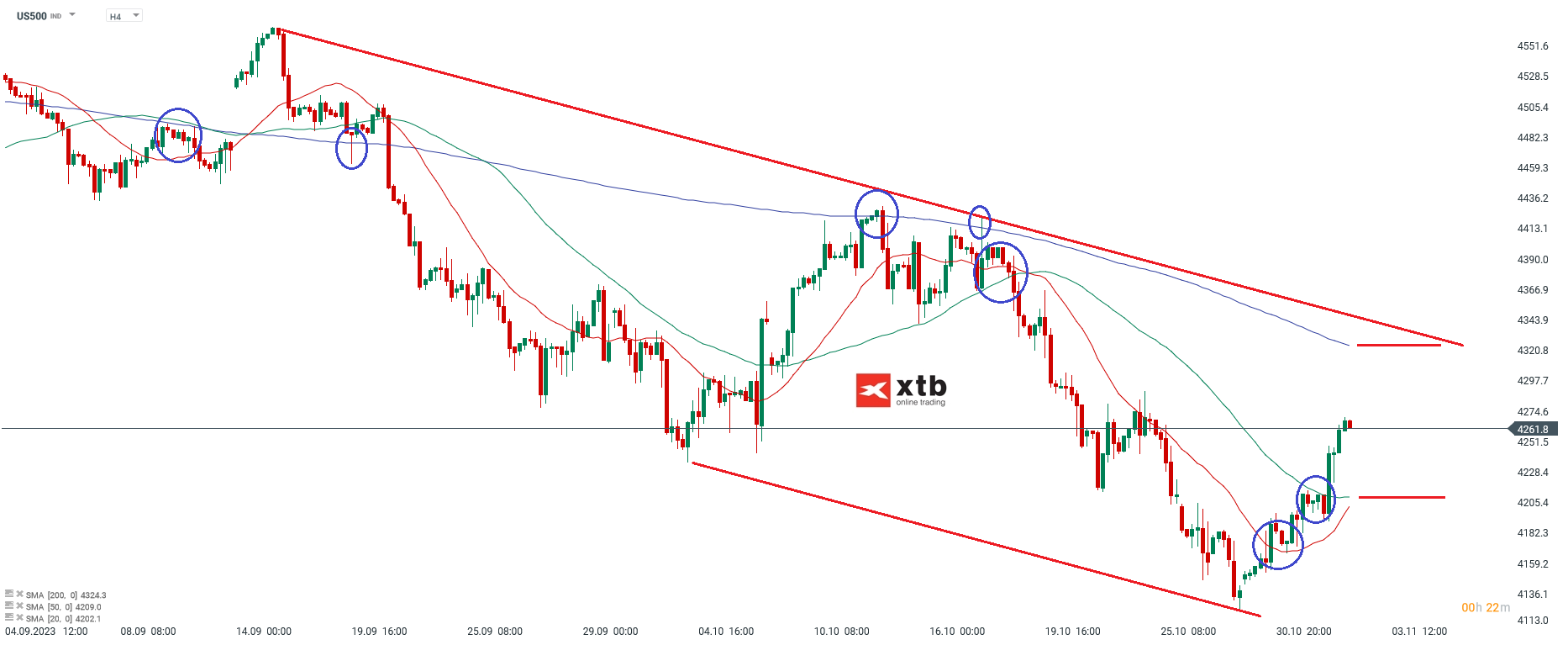 S&P 500 Kurs 02.11.2023
