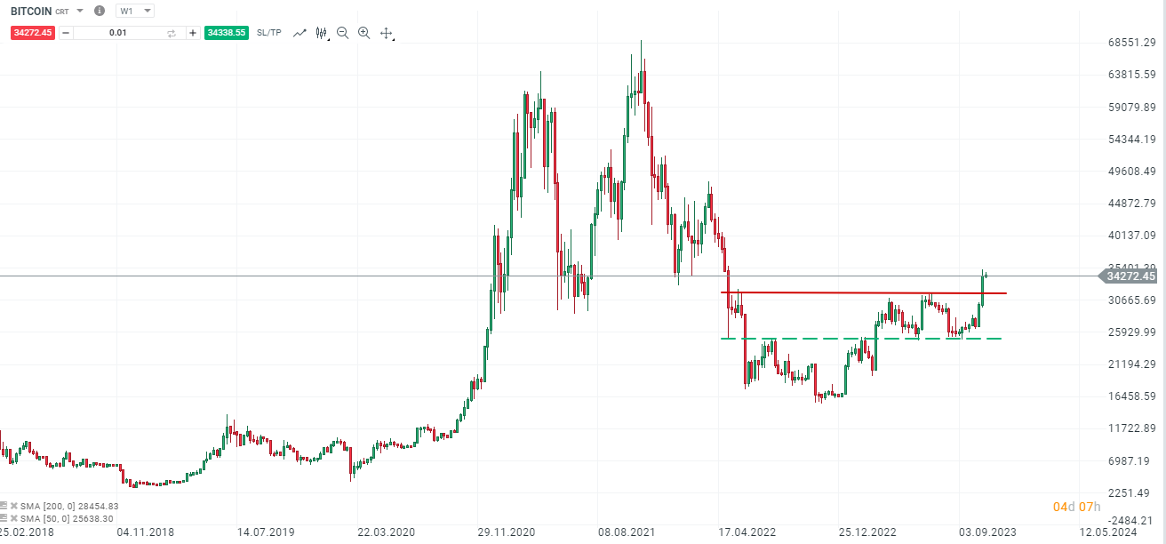 Bitcoin Kurs 1.11.2023