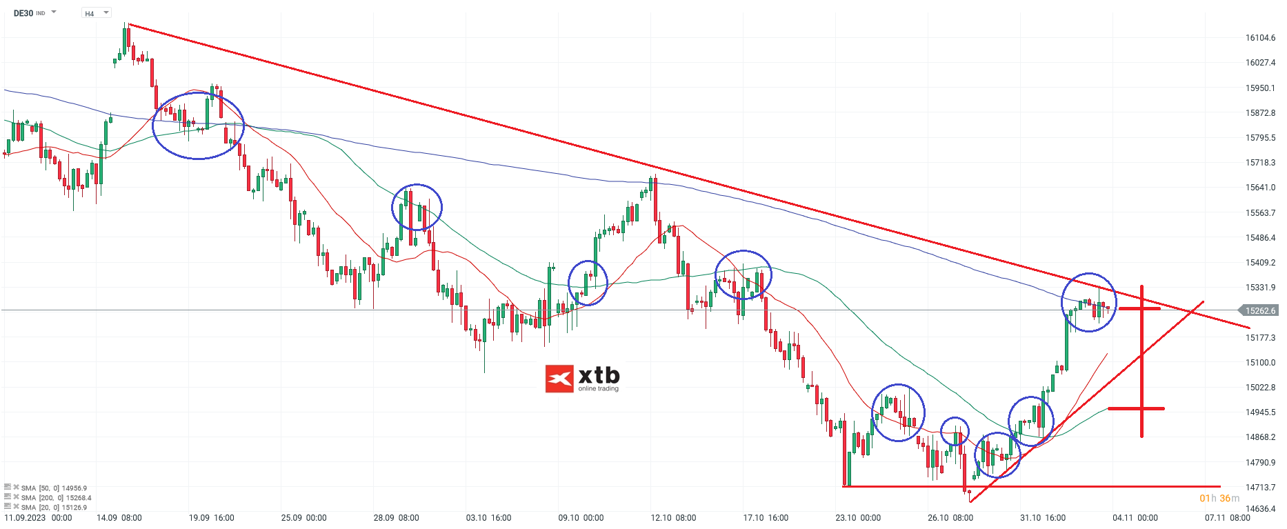 DAX - Aktuelle Prognose am 05.11.2023 mit Wochenausblick