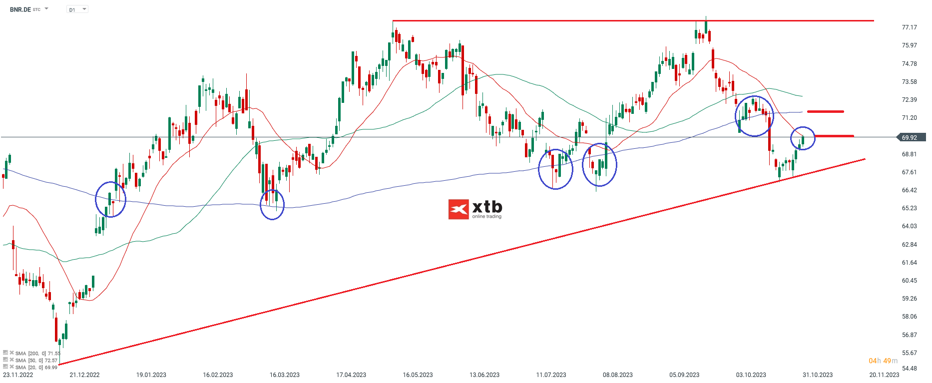 Brenntag Aktienanalyse 1.11.2023