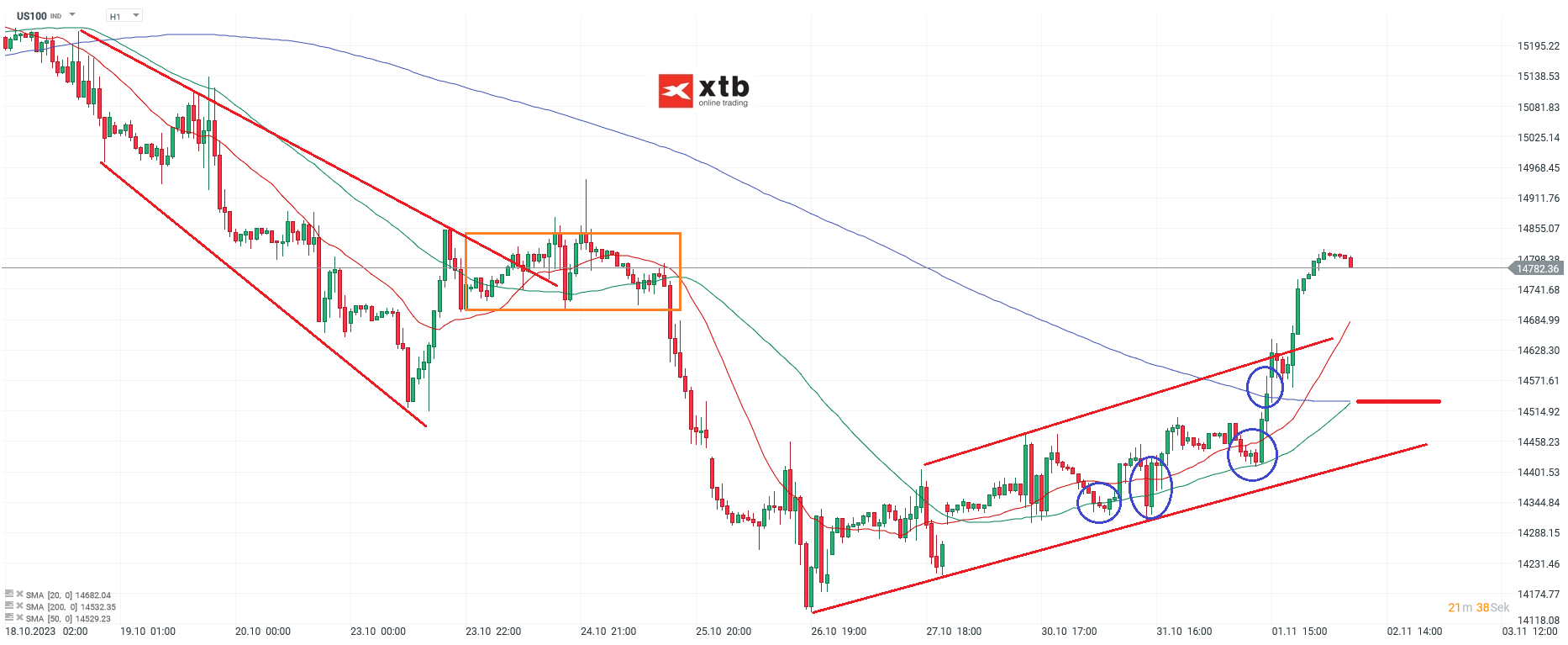 Nasdaq 100 02.11.2023