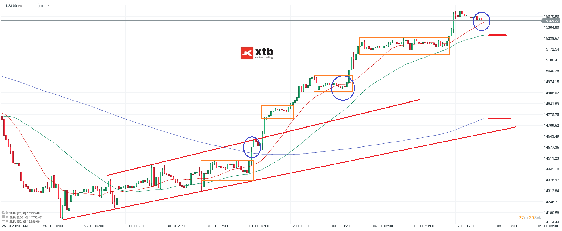 Nasdaq Analyse im Stundenchart am 08.11.2023