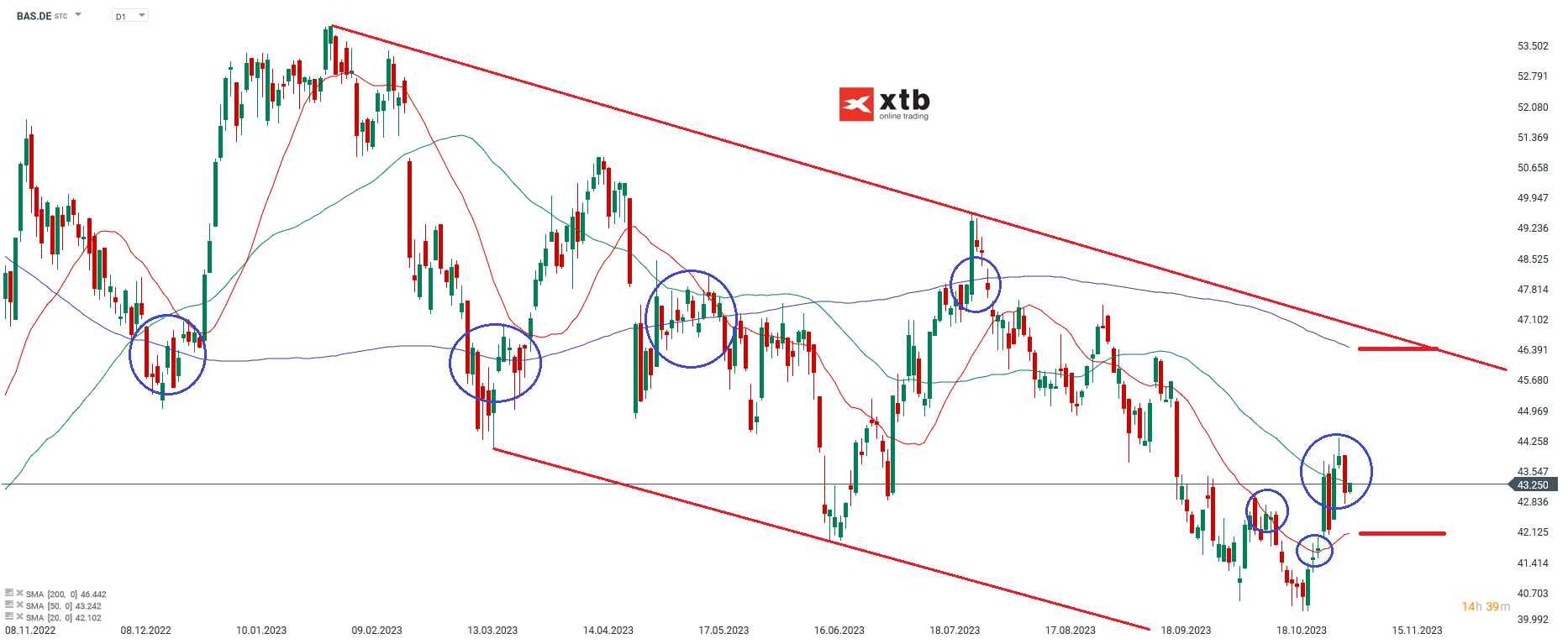 BASF Aktienanalyse 07.11.2023