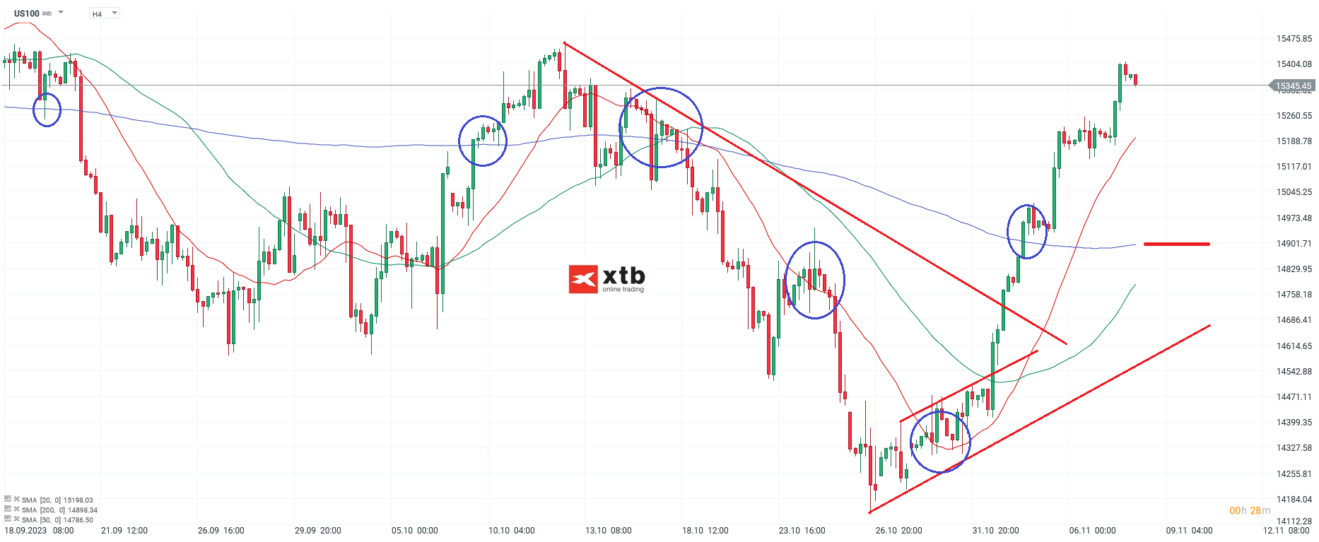Nasdaq Analyse 08.11.2023