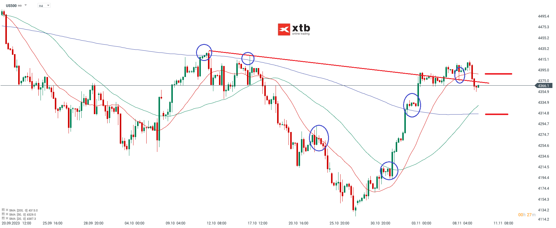 SP500 Analyse am 10.11.2023