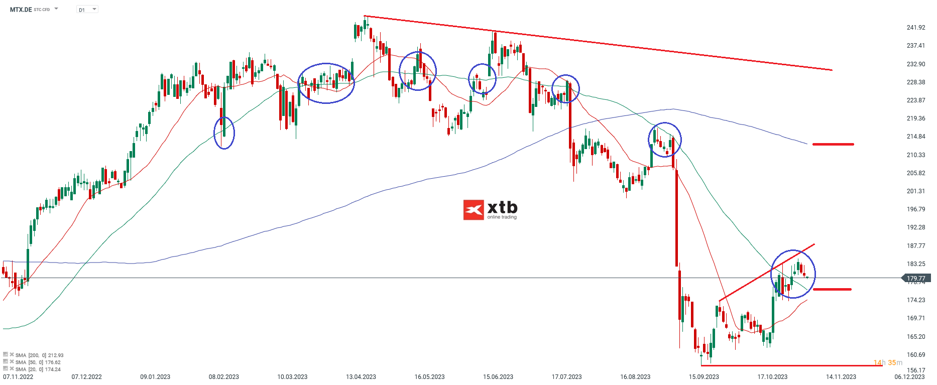 MTU Aktienanalyse 1.11.2023