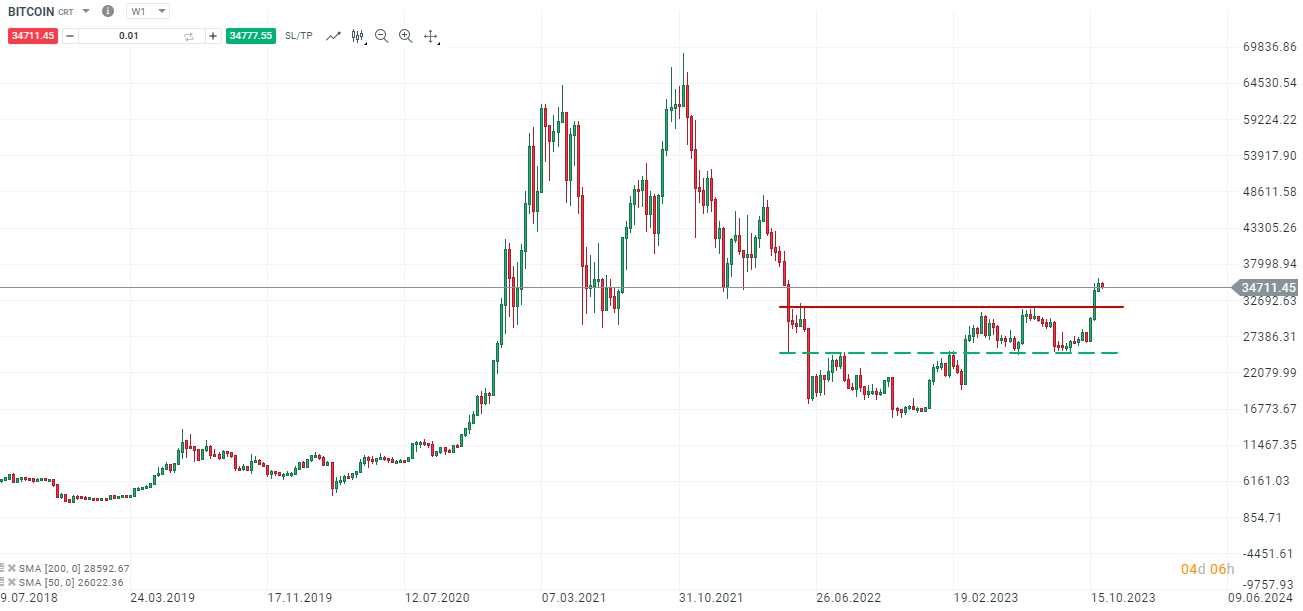 Bitcoin Wochenchart Analyse