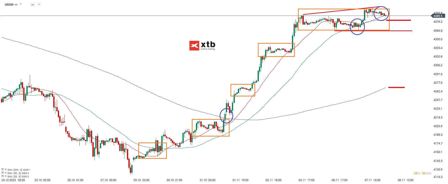 SP500 im Stundenchart am 08.11.23