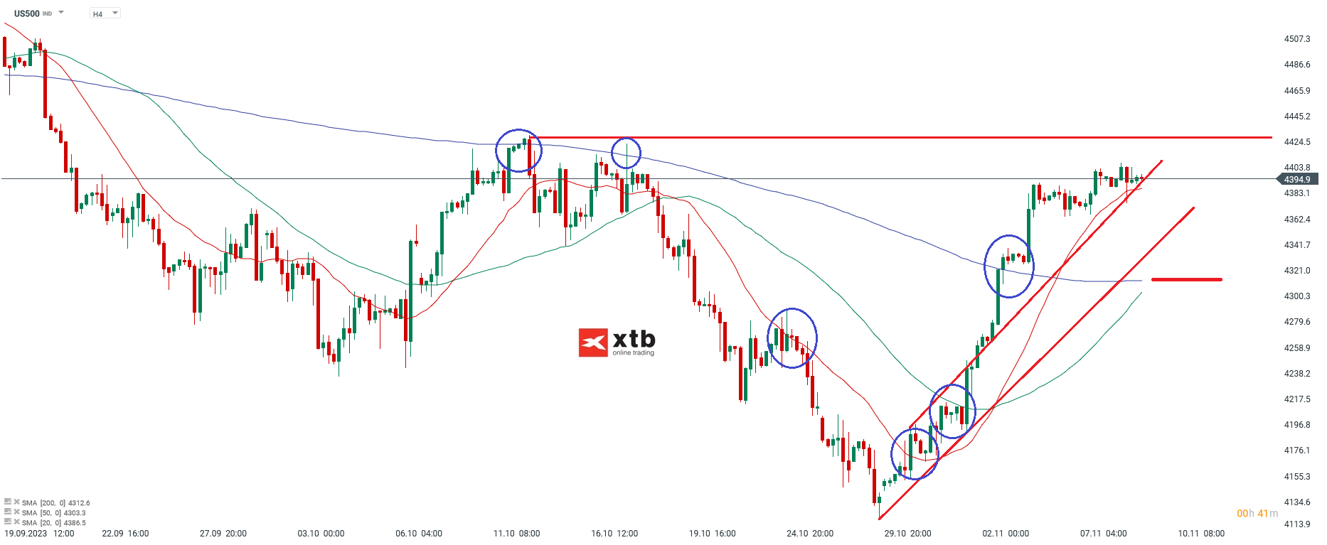 SP500 Analyse am 09.11.2023
