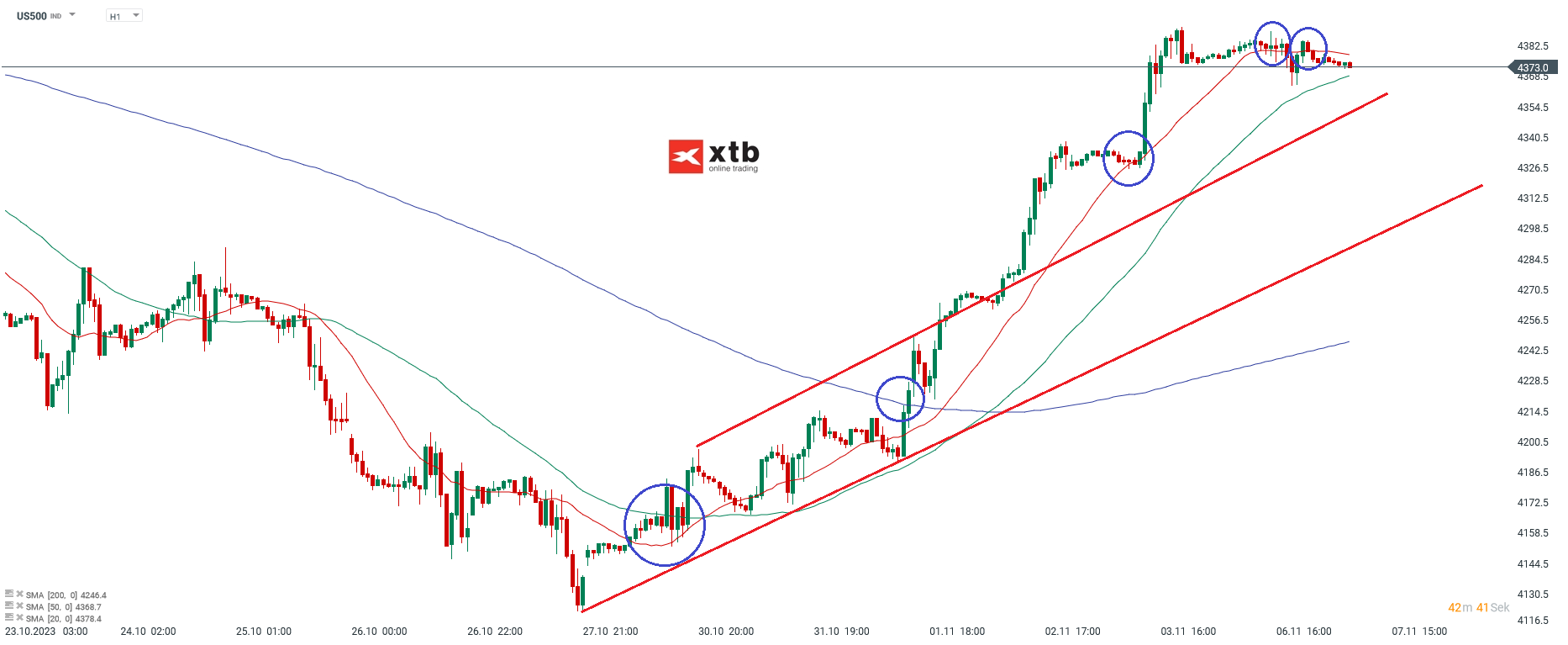 SP500 im Stundenchart am 07.11.23