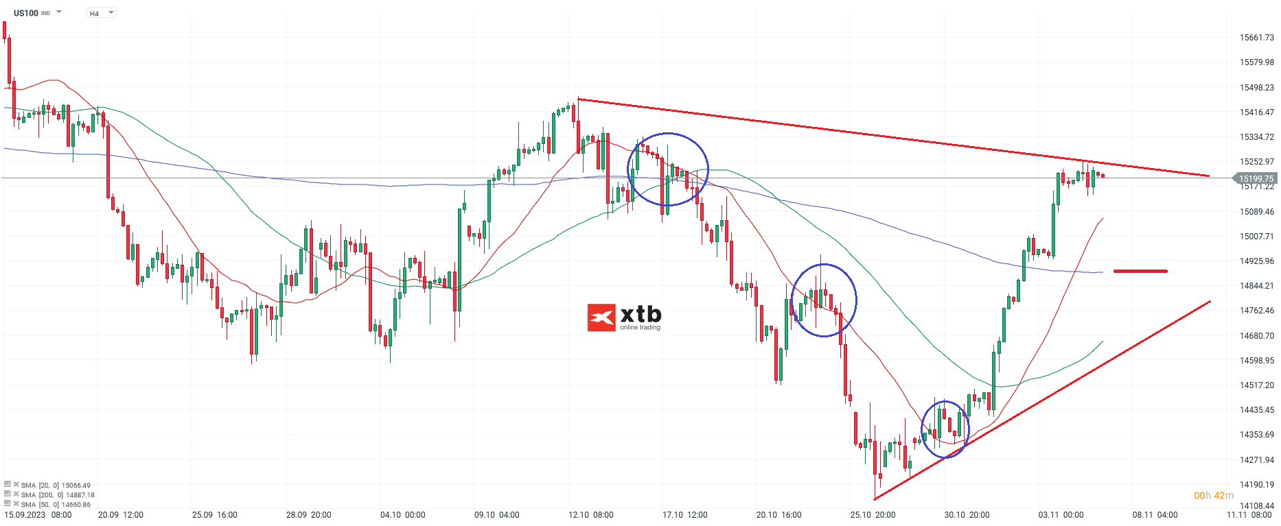 Nasdaq Analyse 07.11.2023