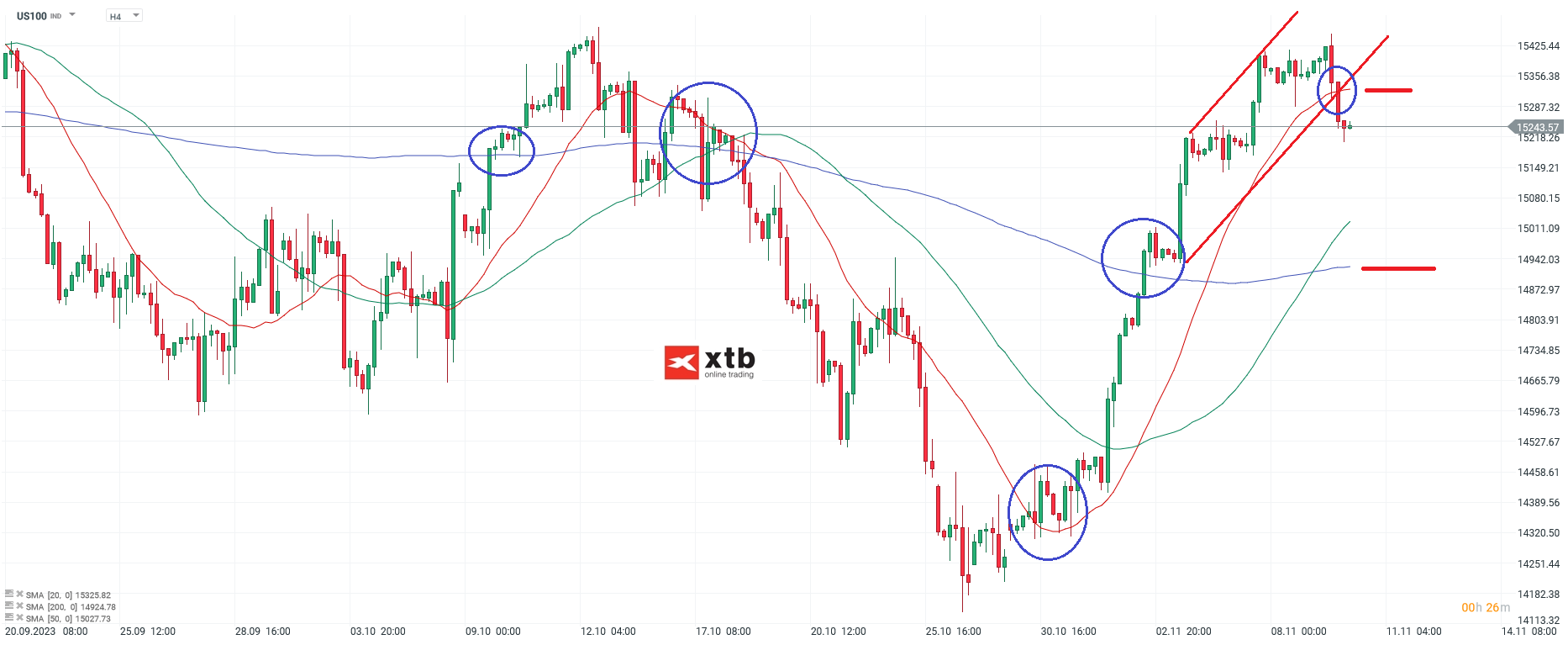 Nasdaq Analyse 10.11.2023