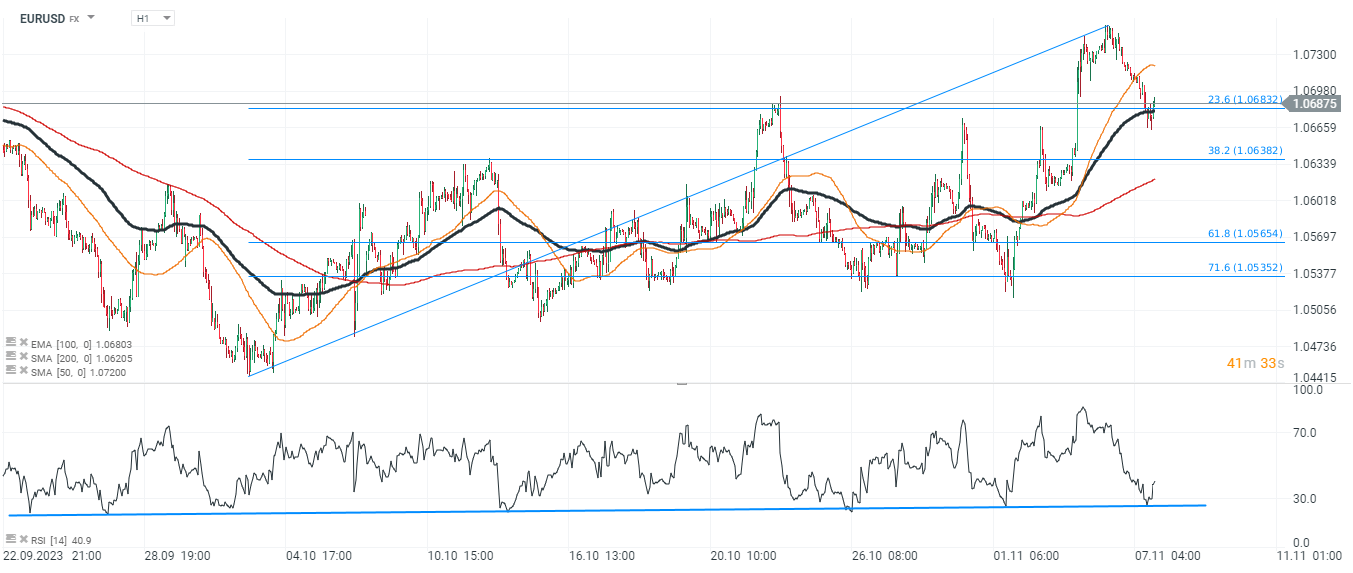 EURUSD Kurs 07.11.2023