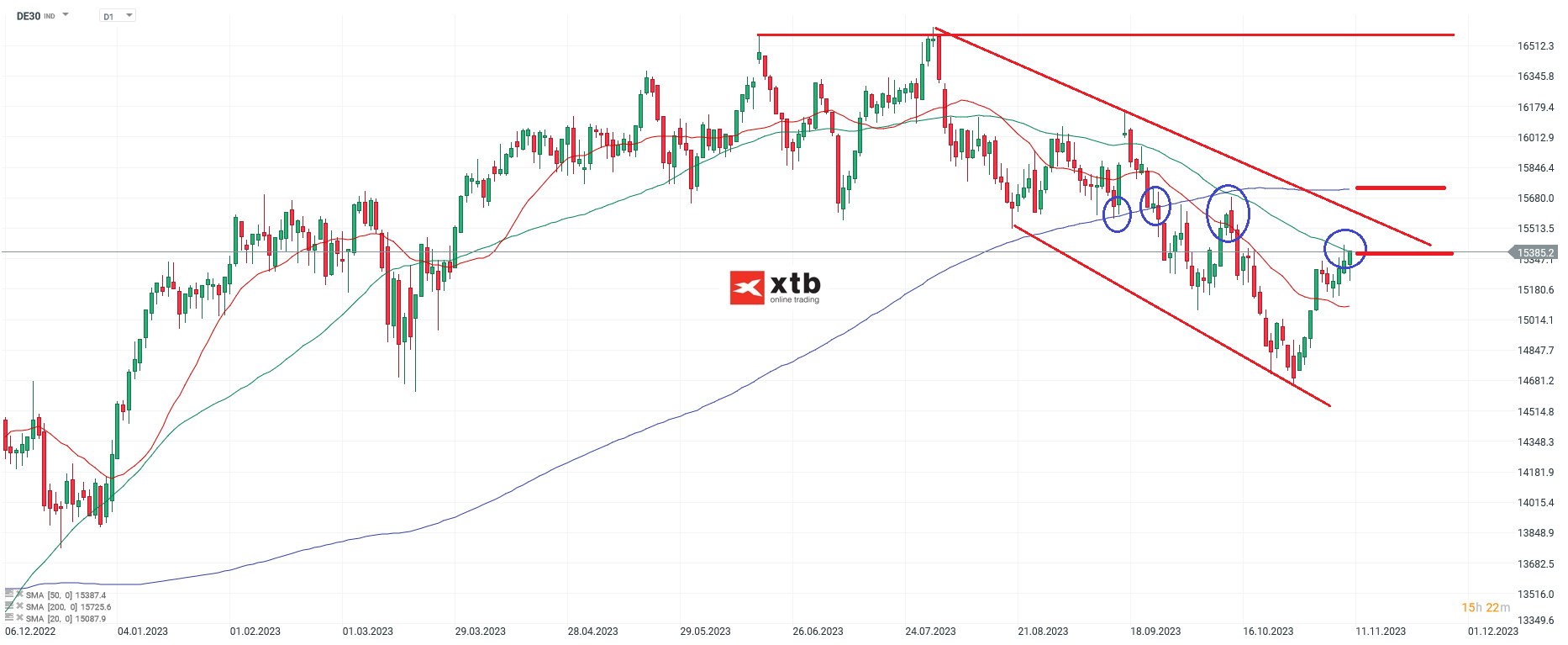 DAX Chartanalyse daily am 12.11.2023 - Kursprognose DAX für aktive Daytrader