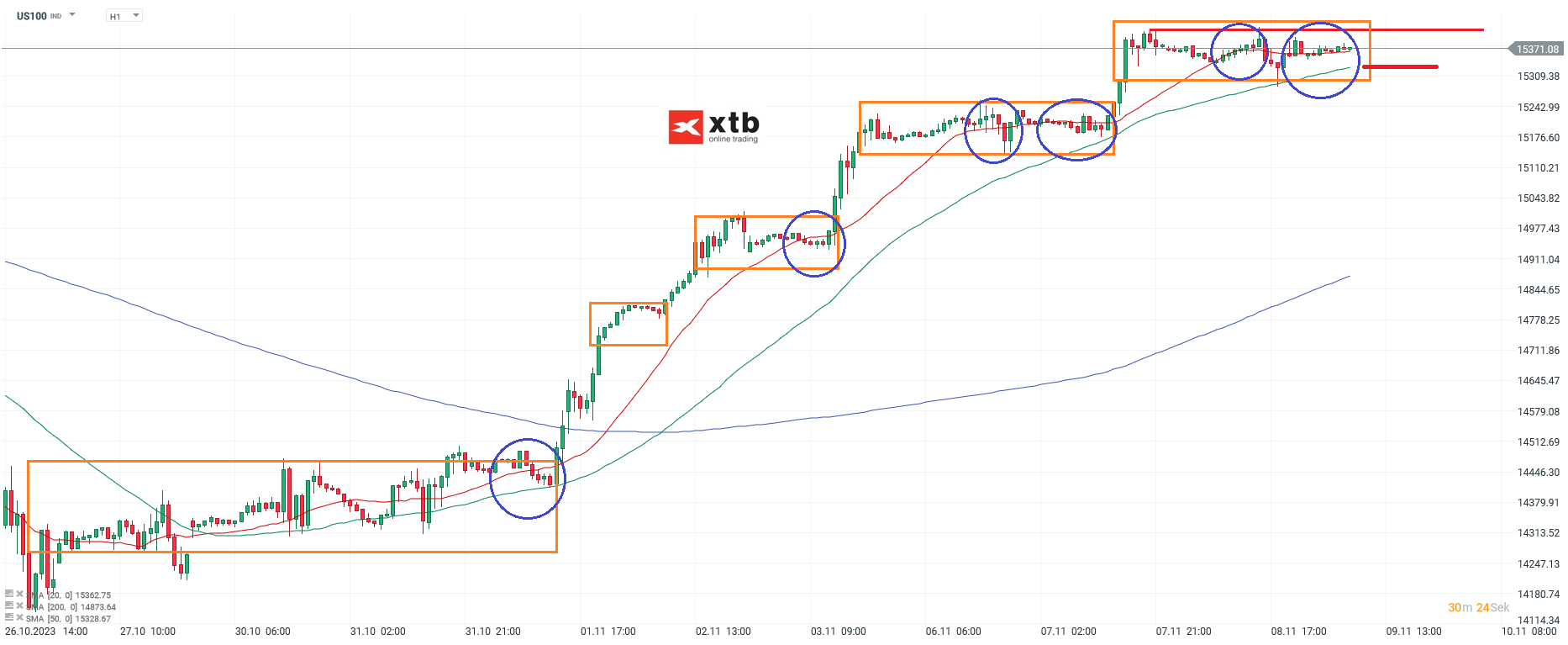 Nasdaq Analyse im Stundenchart am 09.11.2023