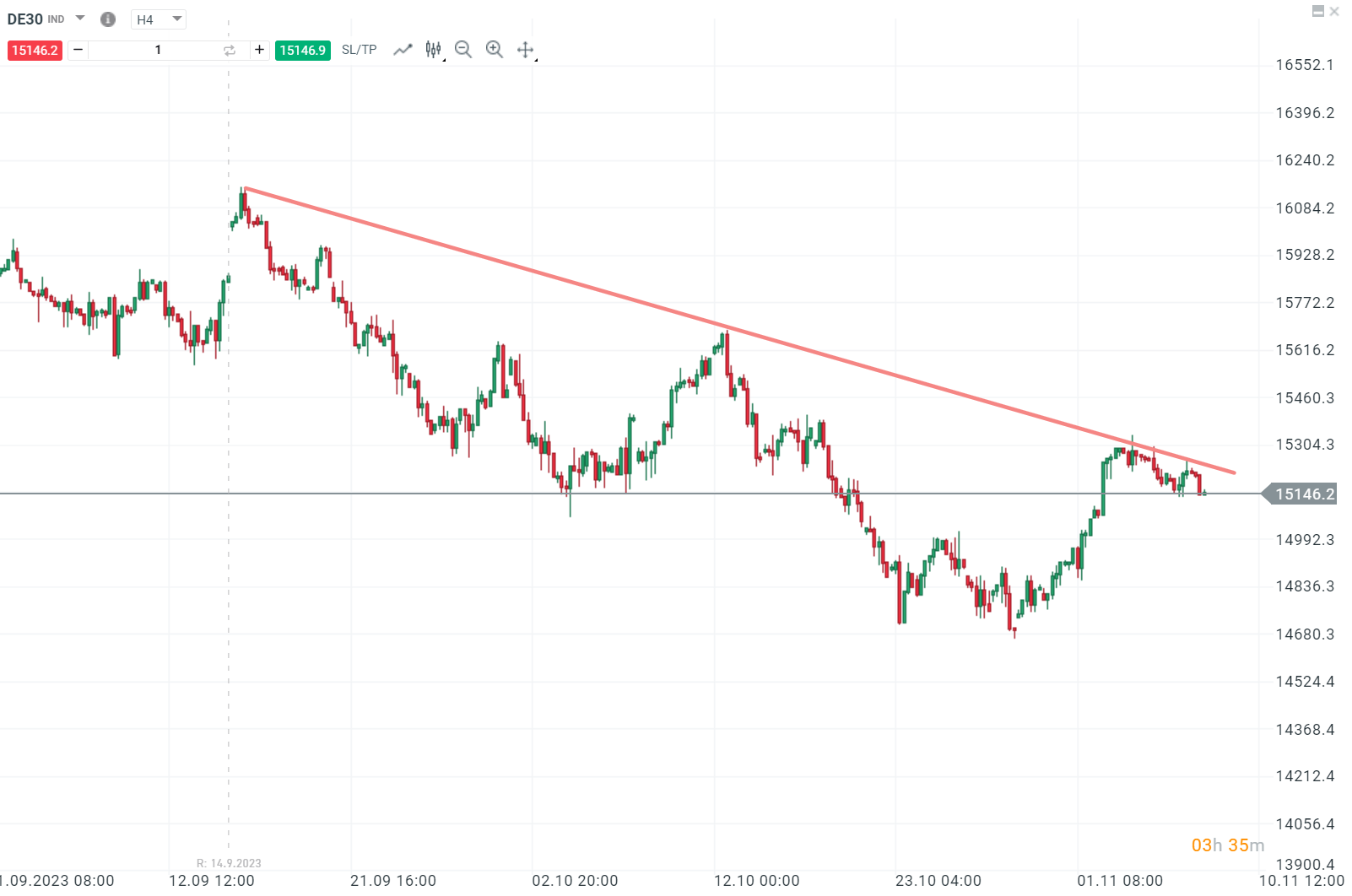 DAX Prognose 08.11.2023