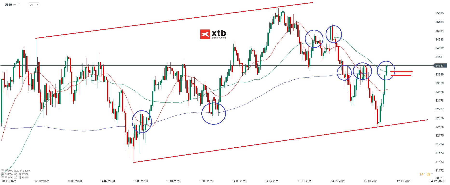 Dow Jones Kurs 06.11.2023