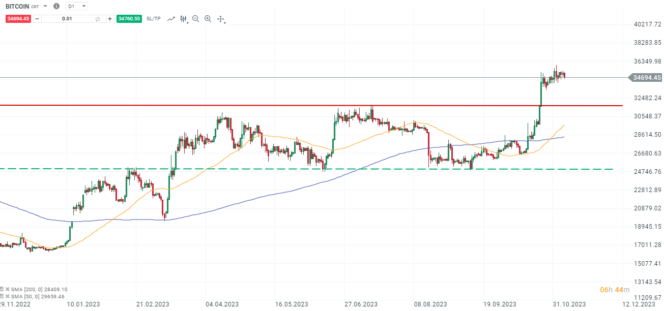 Bitcoin Tageschart Analyse