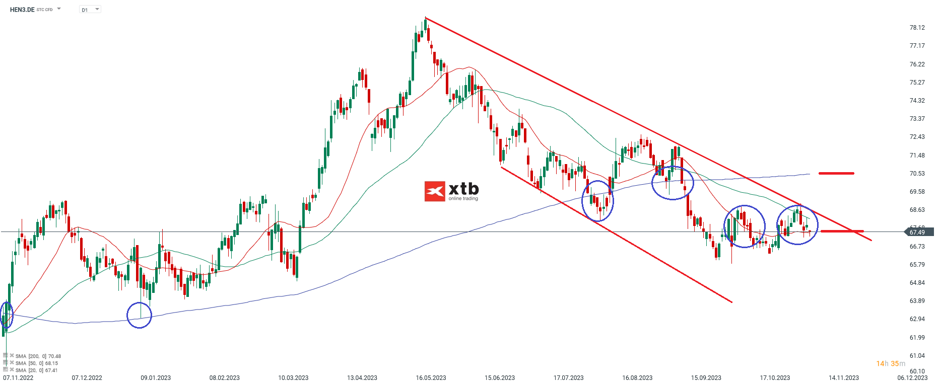 Henkel VZ Aktienanalyse 08.11.2023