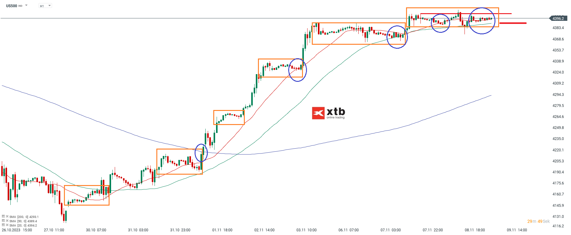 SP500 im Stundenchart am 08.11.23