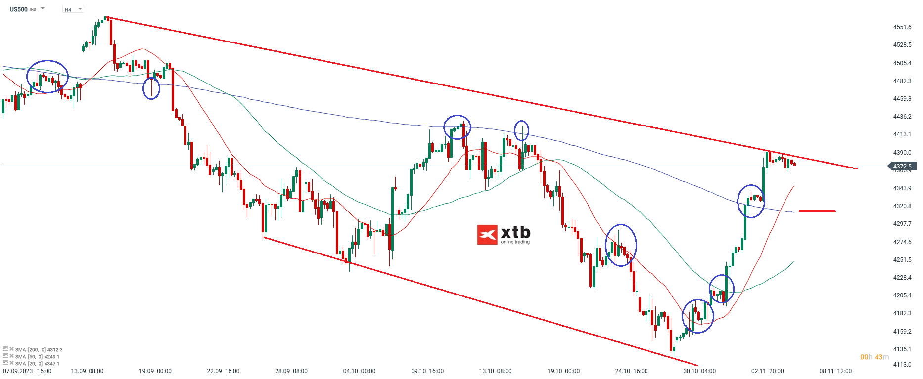SP500 Analyse am 07.11.2023