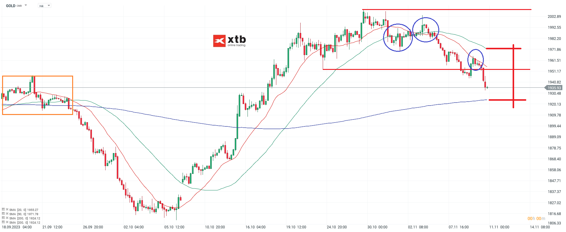 Gold - Analyse, Prognose und Setups für aktive Trader