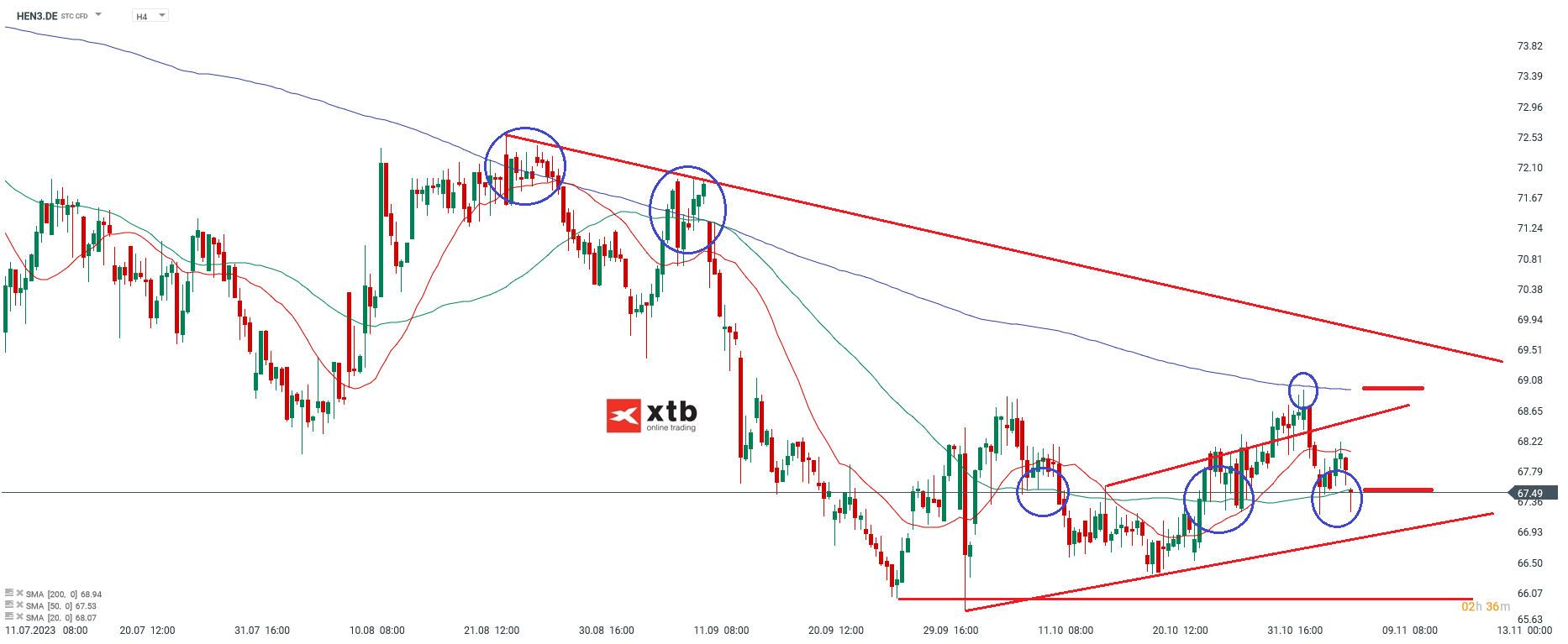 Henkel VZ Aktienanalyse 08.11.2023