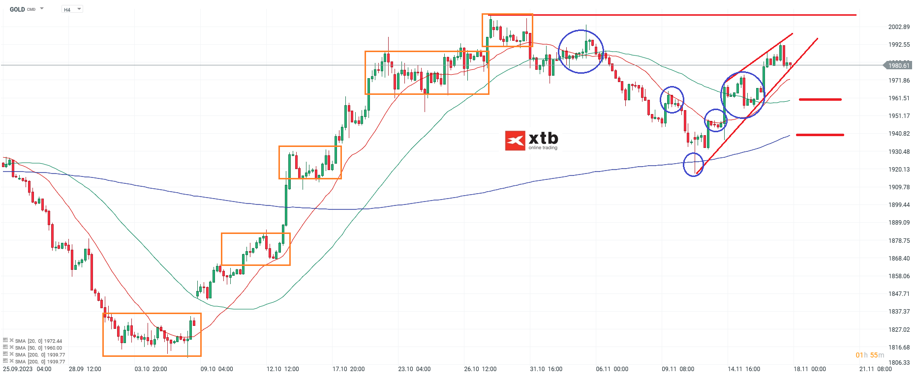 Gold Prognose für die neue Handelswoche am 18.11.2023