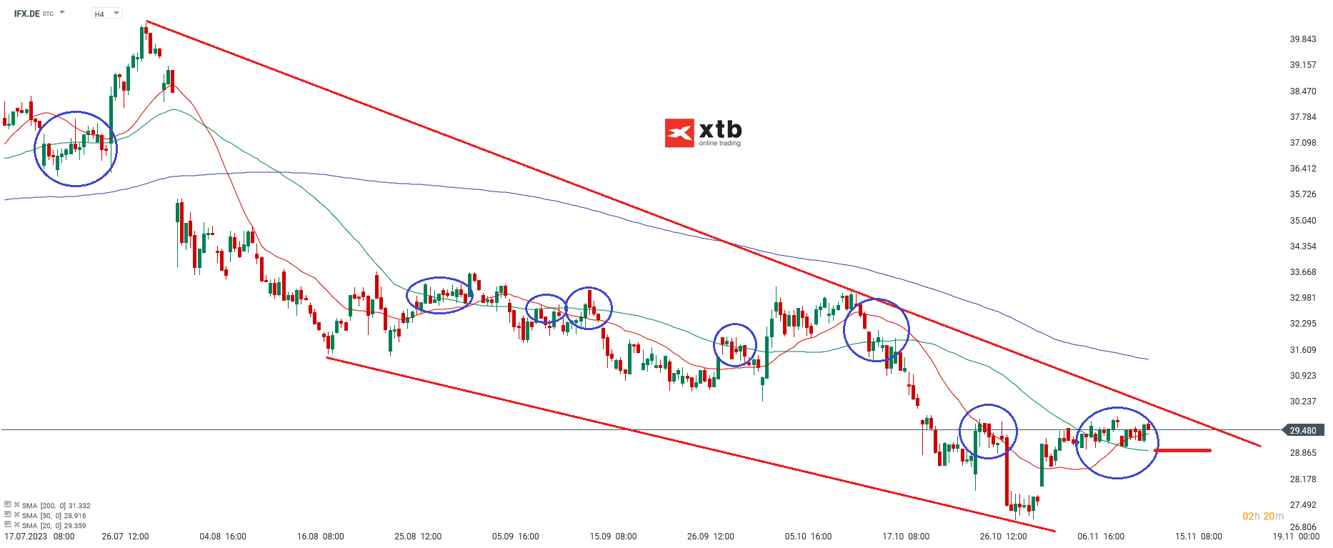 Infineon Kurs 14.11.2023