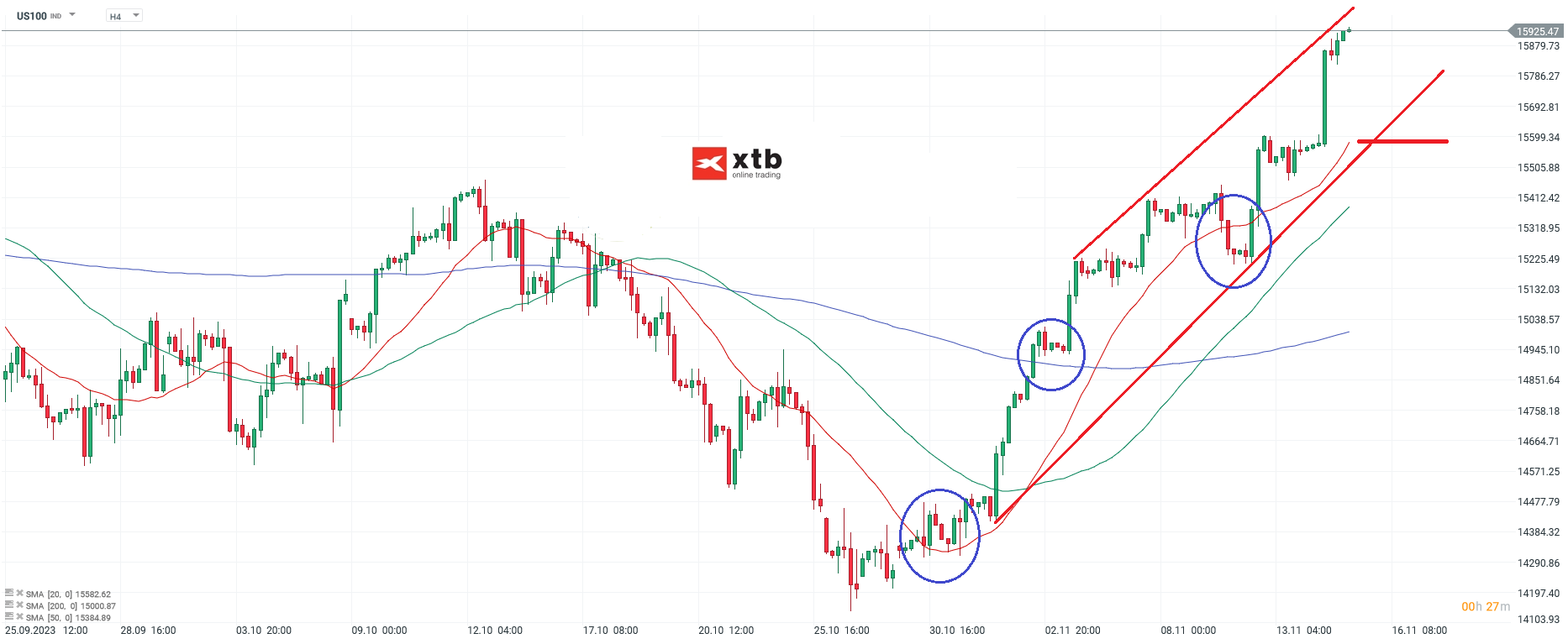 Nasdaq Analyse 15.11.2023