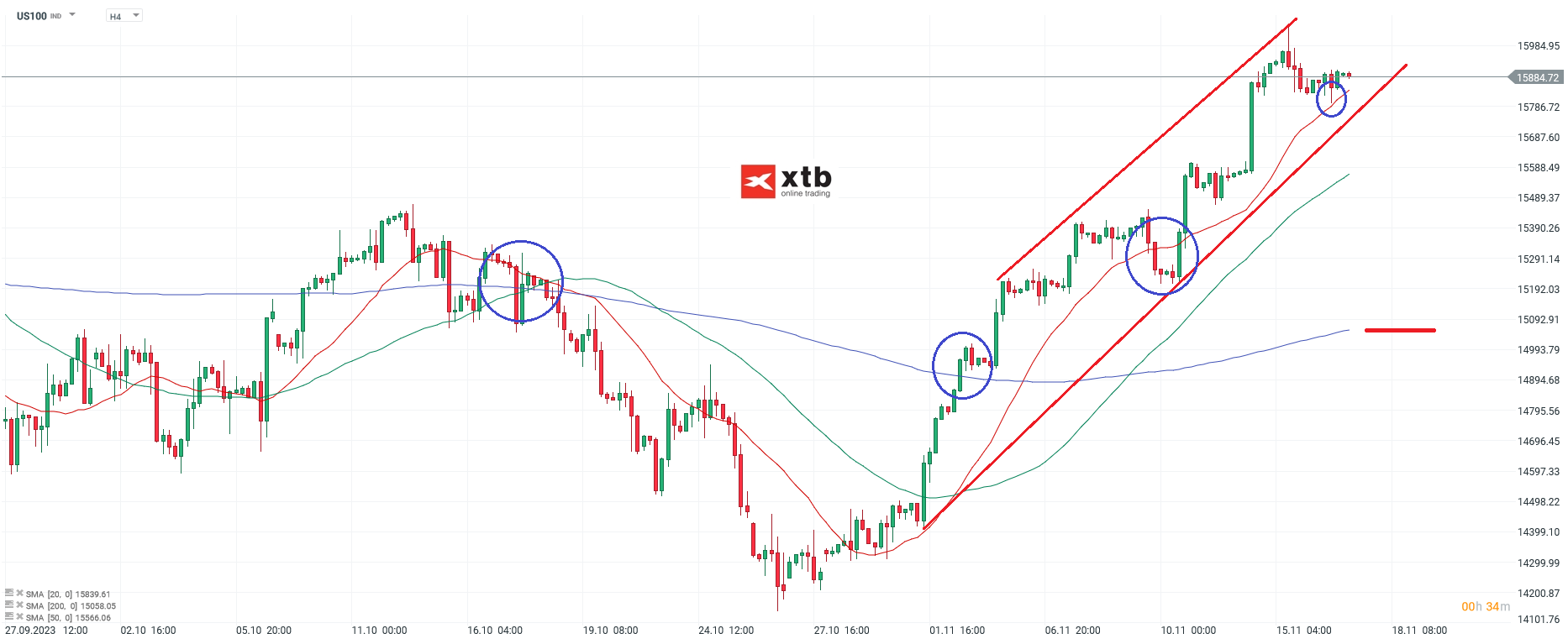 Nasdaq Analyse 17.11.2023