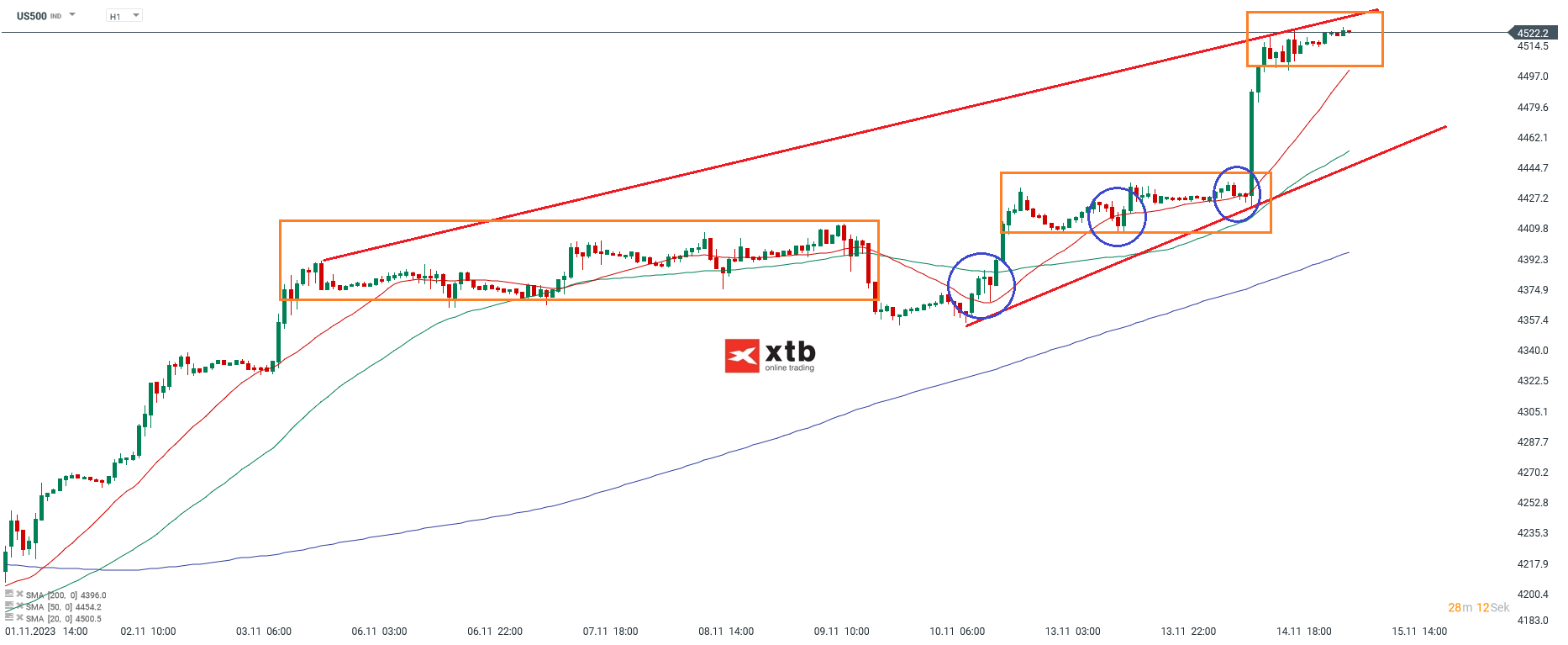 SP500 im Stundenchart am 15.11.23
