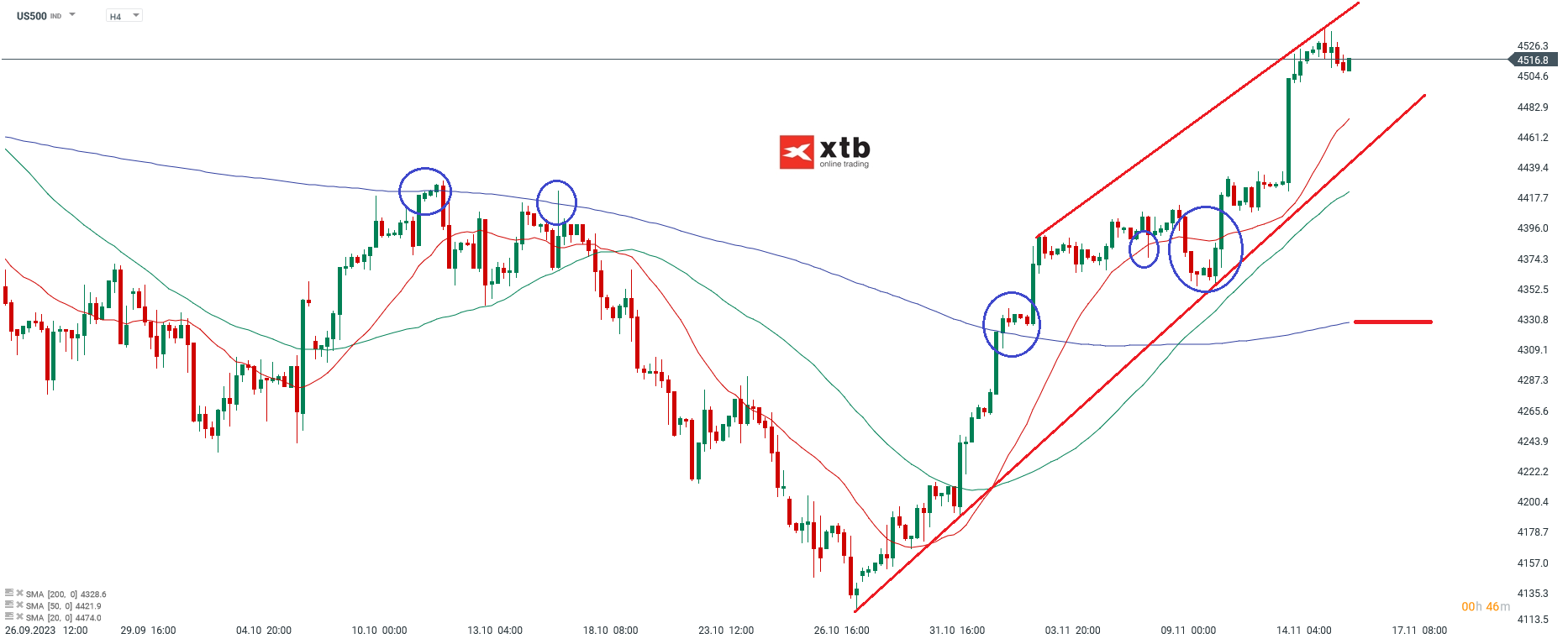 SP500 Analyse am 16.11.2023
