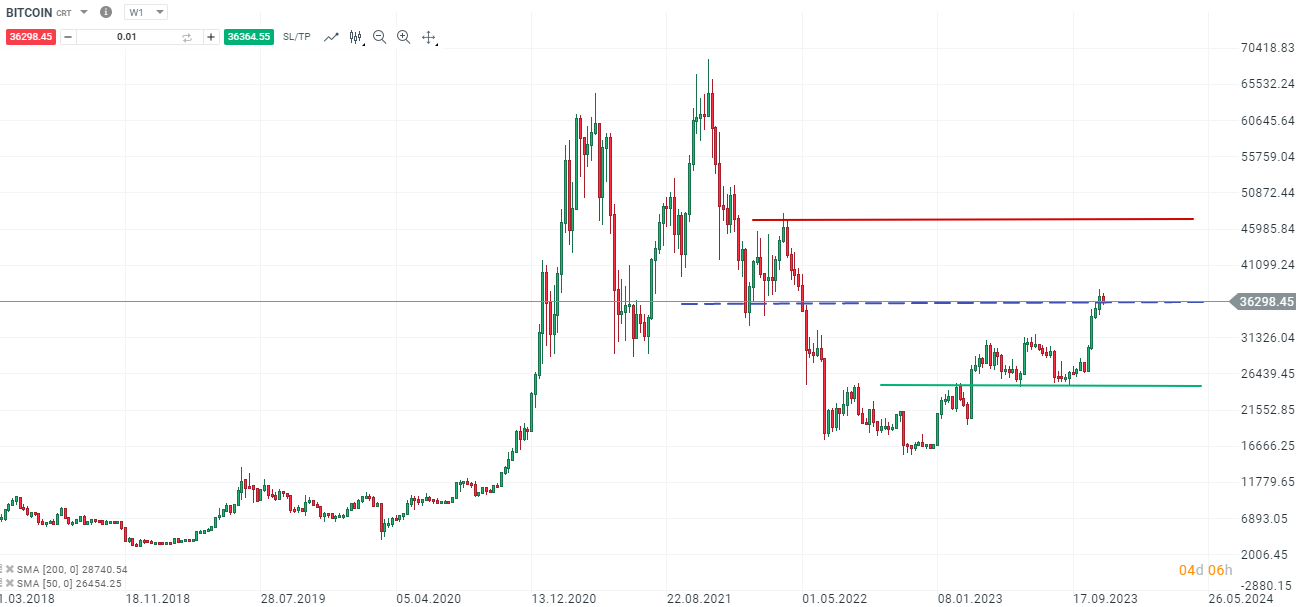 Bitcoin Wochenchart Analyse