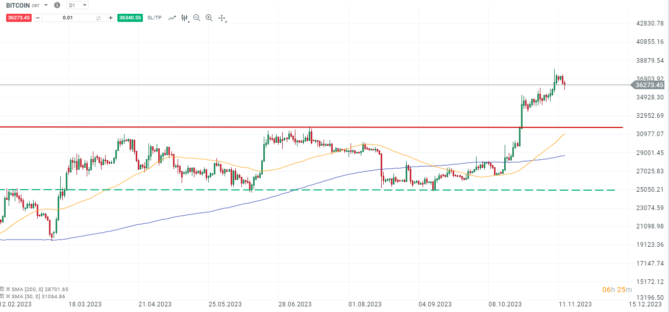 Bitcoin Tageschart Analyse