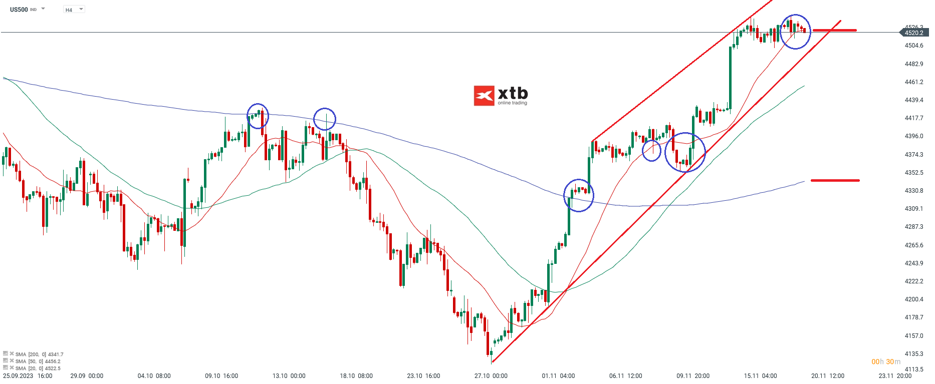 SP500 Analyse am 20.11.2023