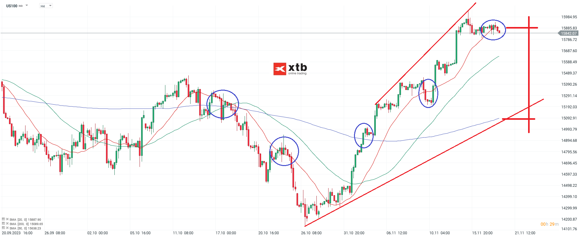 Nasdaq Analyse 2.11.2023