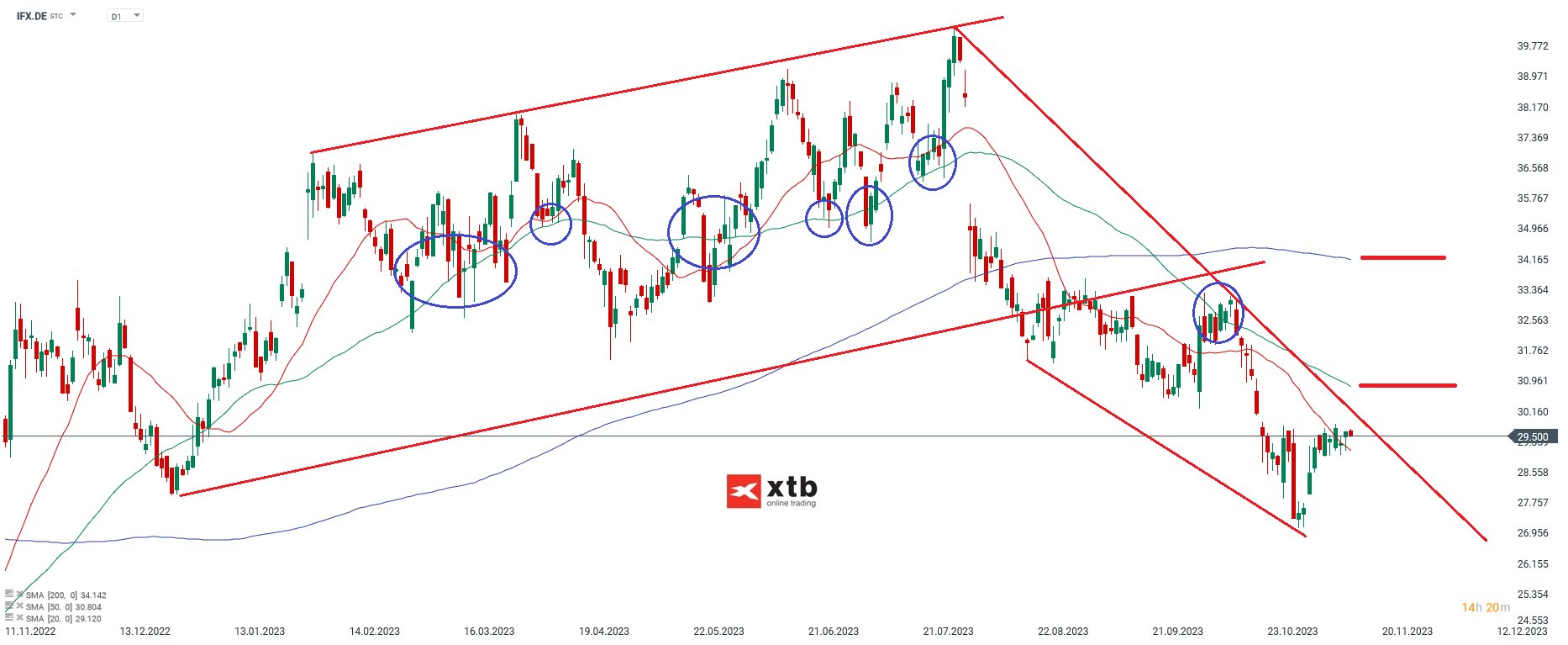 Infineon Aktienanalyse 14.11.2023