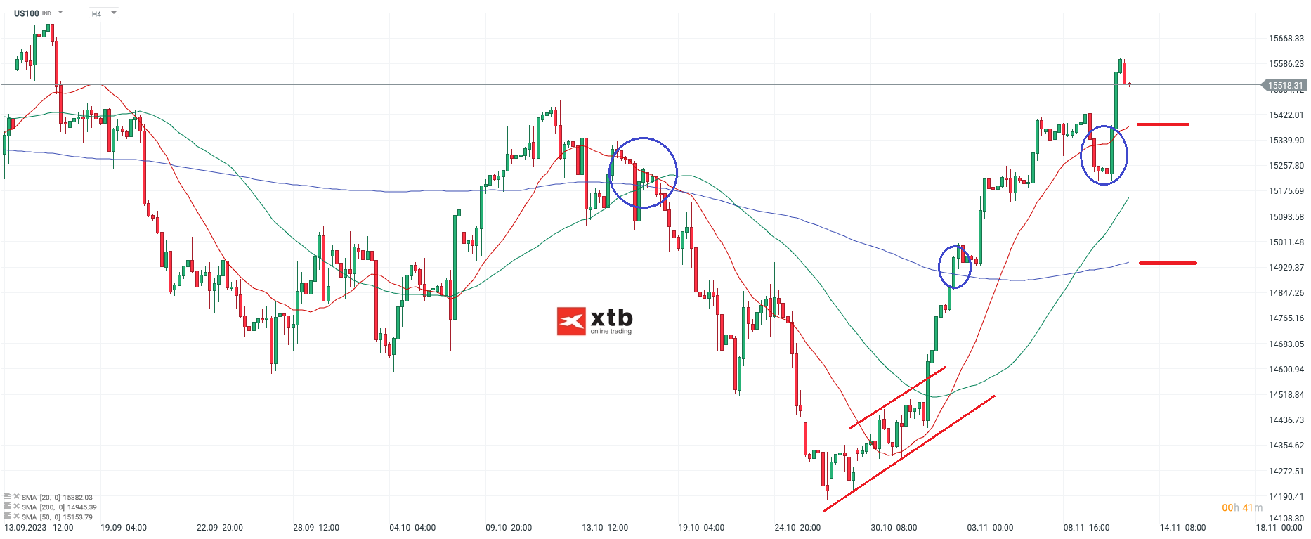 Nasdaq Analyse 13.11.2023